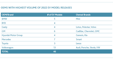 OEMs with Highest Volume of 2022 EV Model Releases