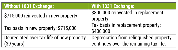 1031 Exchange Example with deferred gain