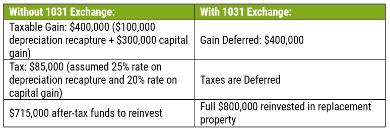 1031 Exchange Example with Depreciation