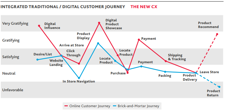 Graph showing the integrated traditional /digital customer journey
