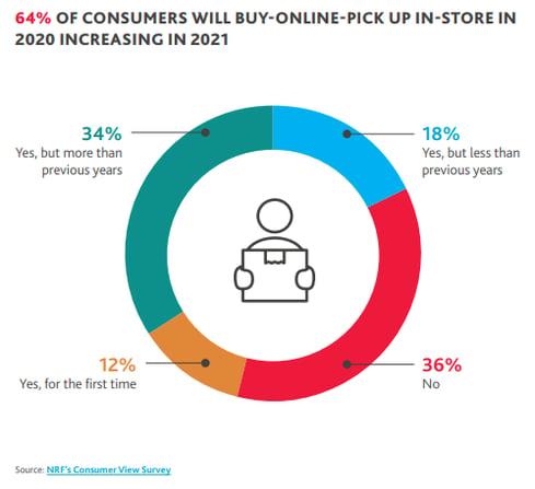 percentage of consumers will buy online graph