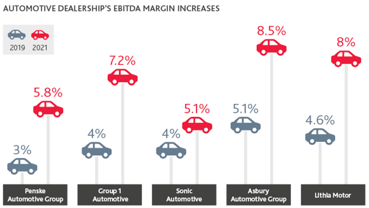 Automotive dealerships EBITA margin increases