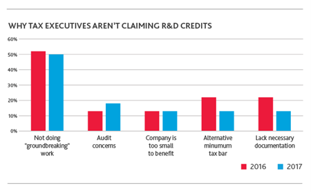 BDO Chart on why businesses are not claiming r&D credits