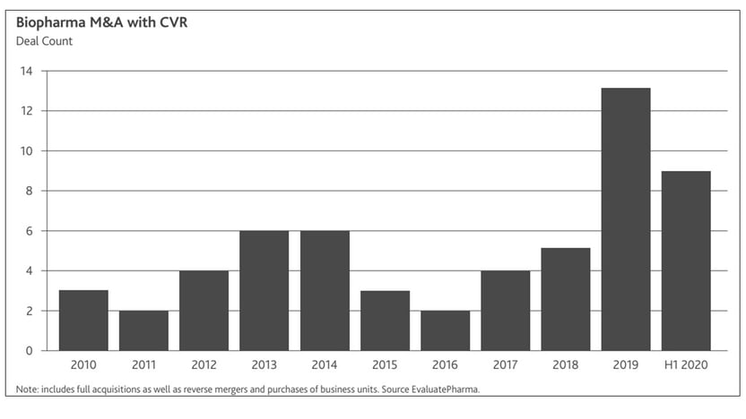 chart on the notable biopharma deals