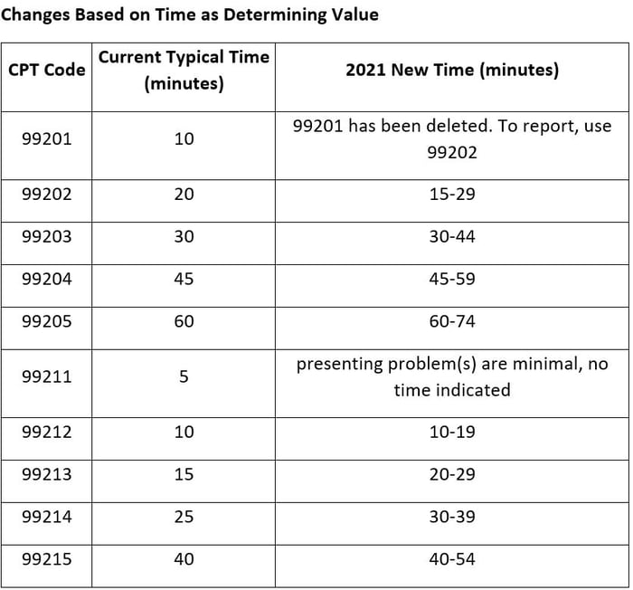 Changes Based on Time as Determining Value