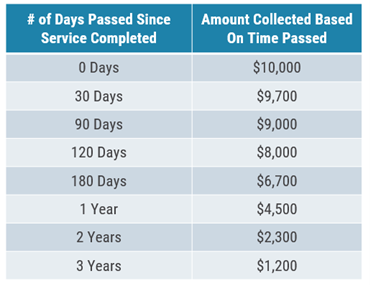 Chart of the number of days passed since service completed and amount collected based on the time passed