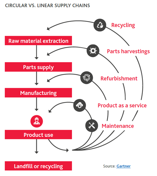 Circular versus linear supply chain illustration