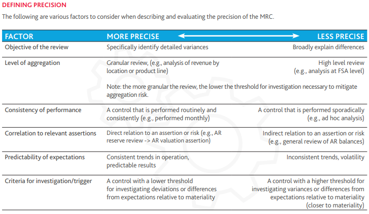 Defining Precision
