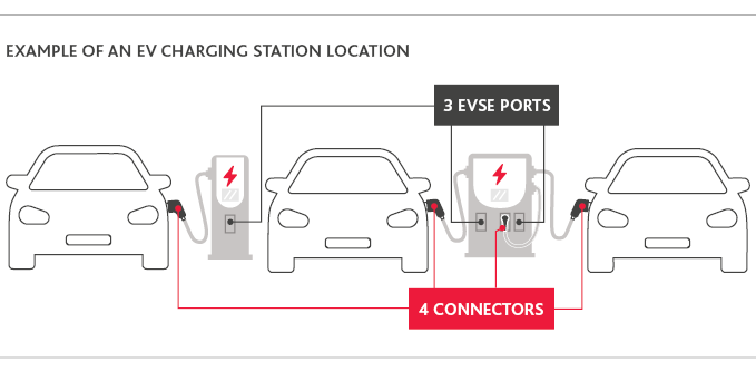 Example of an EV Charging Station