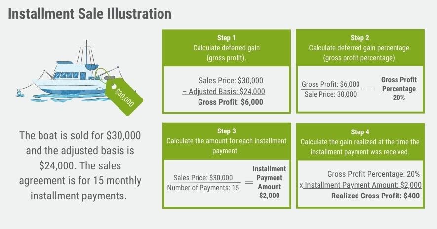 Example of how is deferred gain calculated, and how is gain recognized over time