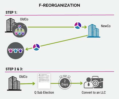 F-Reorganization illustration