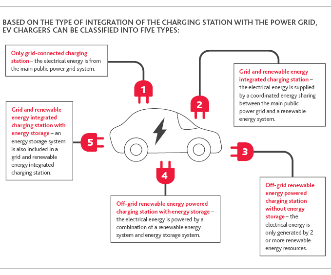 Five types of EV Chargers