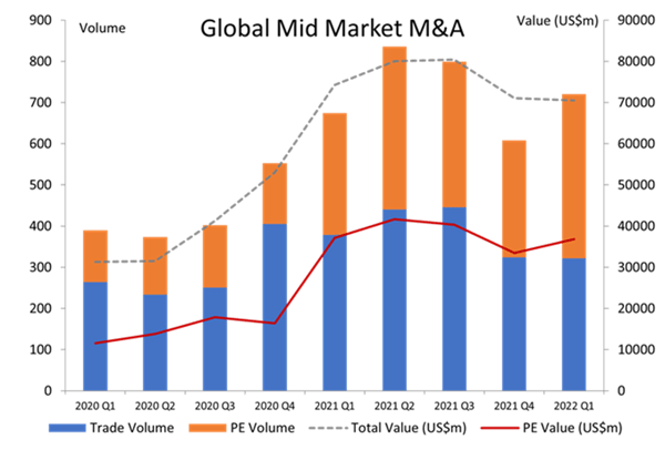 Global Mid Market M&A