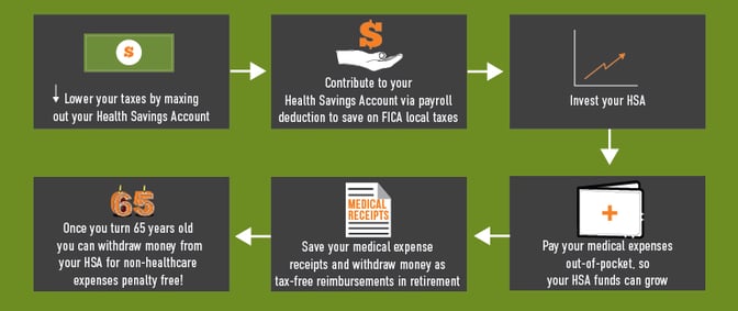 How to use a HSA for Retirement