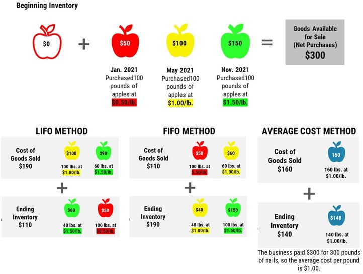 Ilustration of the three costing methods