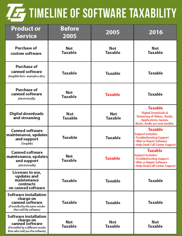 Timeline of software taxability