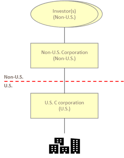 Indirect Investment through a Non-U.S. Corporation Blocker