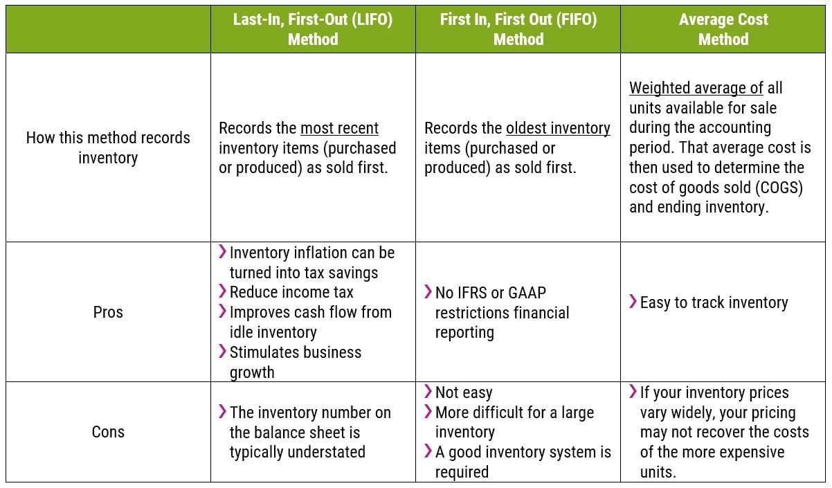 Inventory Costing Methods Chart