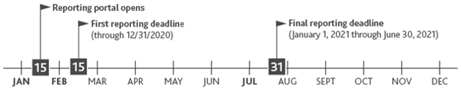 Key Dates Provider Relief Fund-1