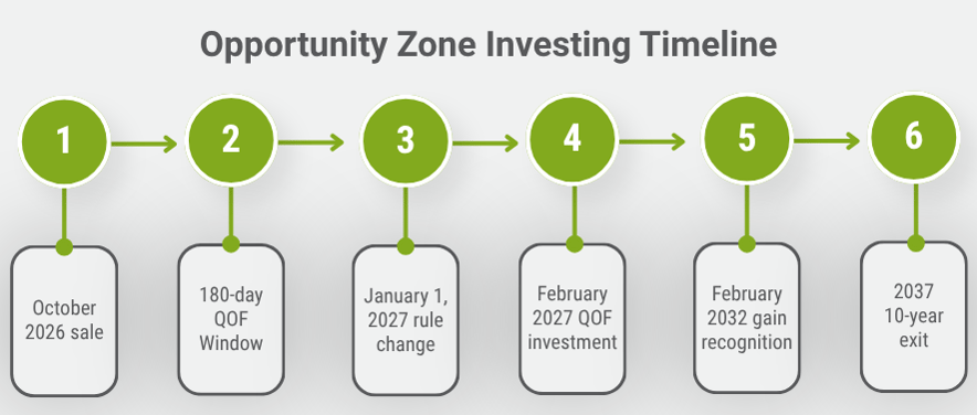 Opportunity Zone Investing Timeline