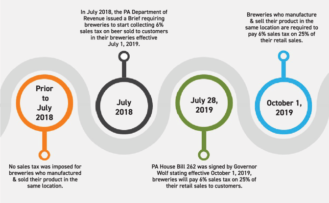 PA House Bill 262 Timeline-01