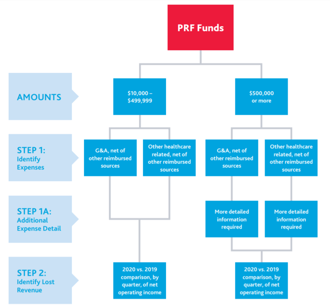 PRF Funds Process 2