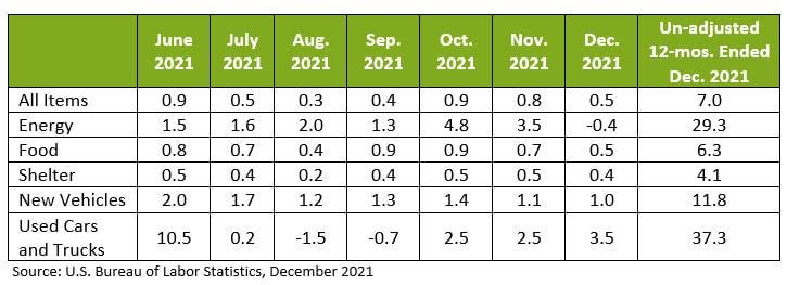 Percent Changes in CPI for All Urban Consumers