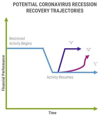 Potential Coronavirus Recession Recovery Trajectories