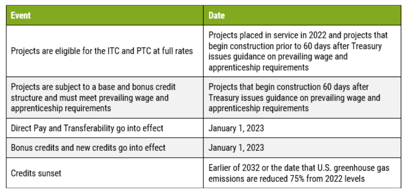 Prevailing Wage and Apprenticeship Requirements Dates