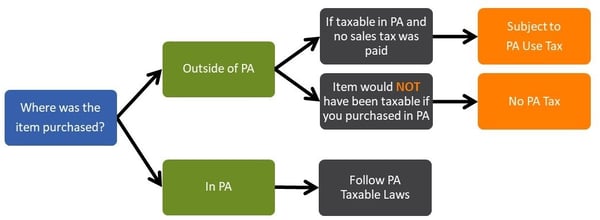 Sales Tax and Use Tax for Veterinarians