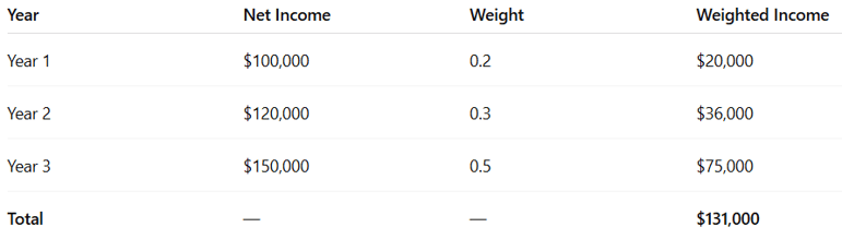 Simplified Example for Net Income Generated