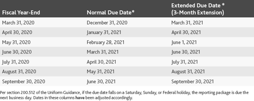 Snapshot of Impact of OMB Addendum 3-Month Audit Extension on Various Fiscal Year-Ends for Entities Receiving Coronavirus Funding-1