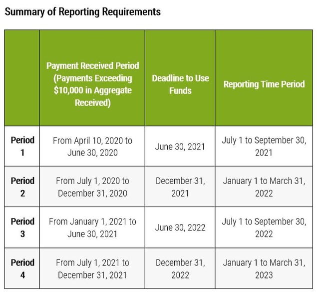 Summary of the Requirements