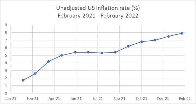 Unadjusted US Inflatation Rate February 2021 to February 2022