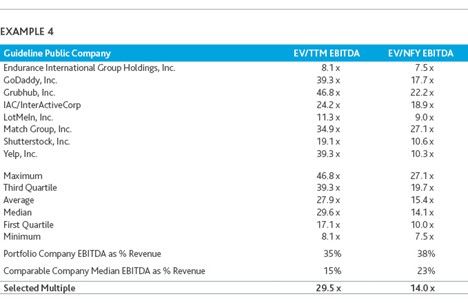 Valuation Example 4