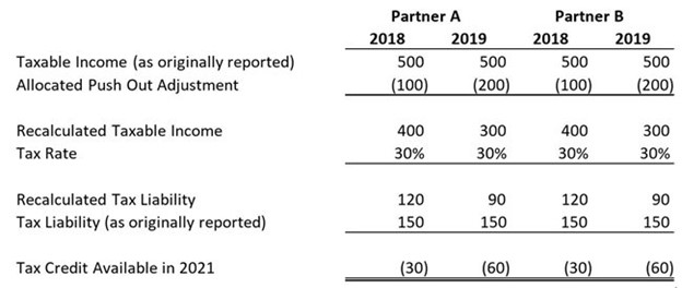 calculation of the tax credit that will be available to Partners A and B