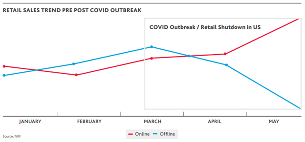 Graph showing retail Sales Trend post covid