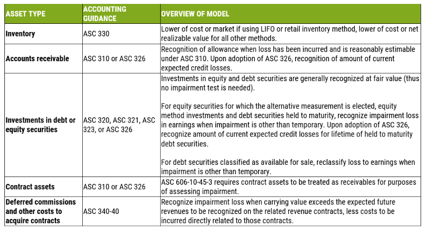 impairment models