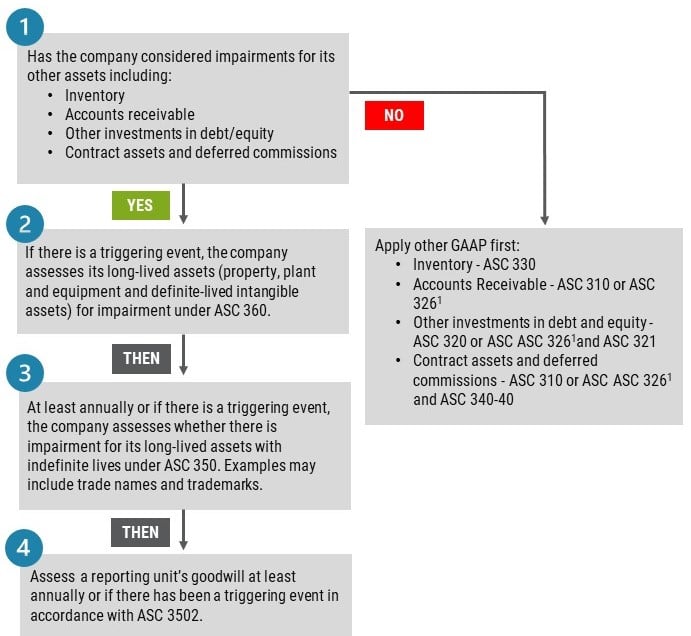specific order in which assets which are held for use are assessed for impairment