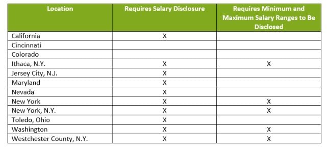 stateslocalities that have salary disclosure requirements