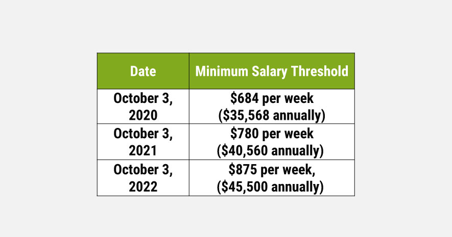 PA Minimum Salary Required for Exempt Employees Increases